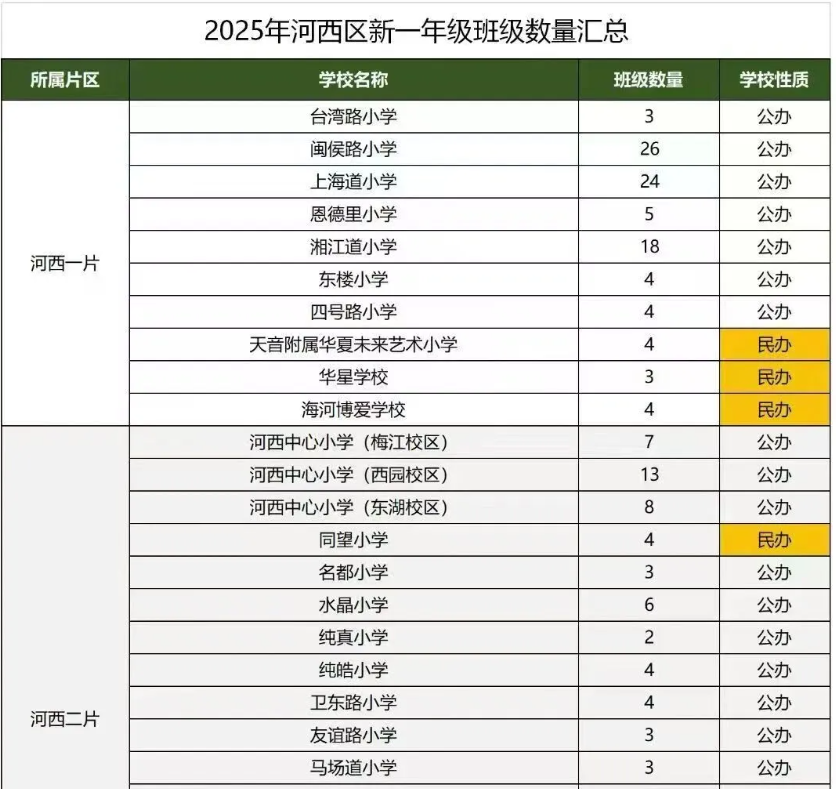 天津和平/河西/南开区2025年新一年级各校班级数量汇总以及变化数！(3)