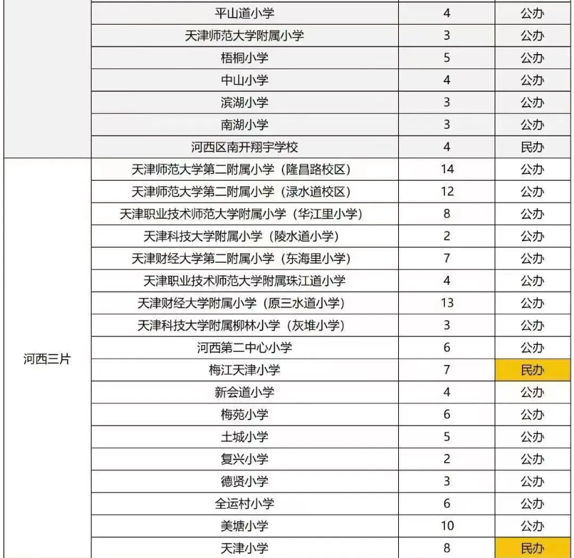 天津和平/河西/南开区2025年新一年级各校班级数量汇总以及变化数！(4)