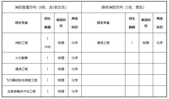 中国消防救援学院2024年河北省招生报考须知(图2)