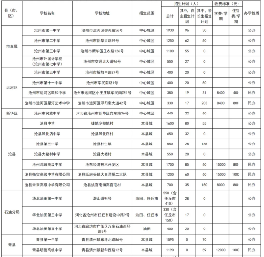 2024年沧州中考录取分数线(图2)