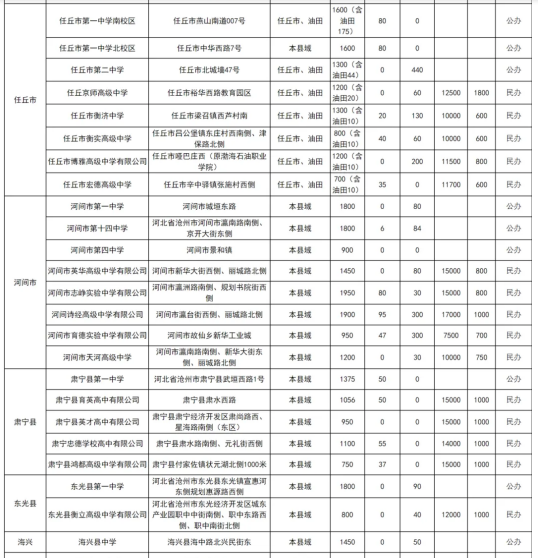 2024年沧州中考录取分数线(图3)