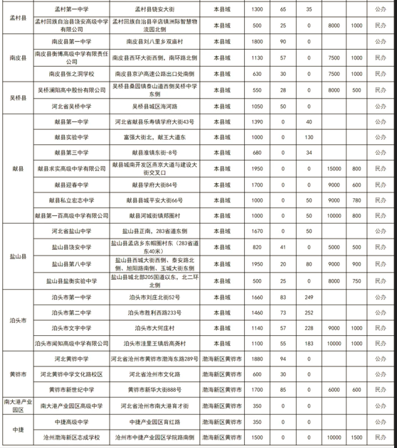 2024年沧州中考录取分数线(图4)