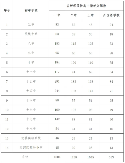 2024年沧州中考录取分数线(图5)