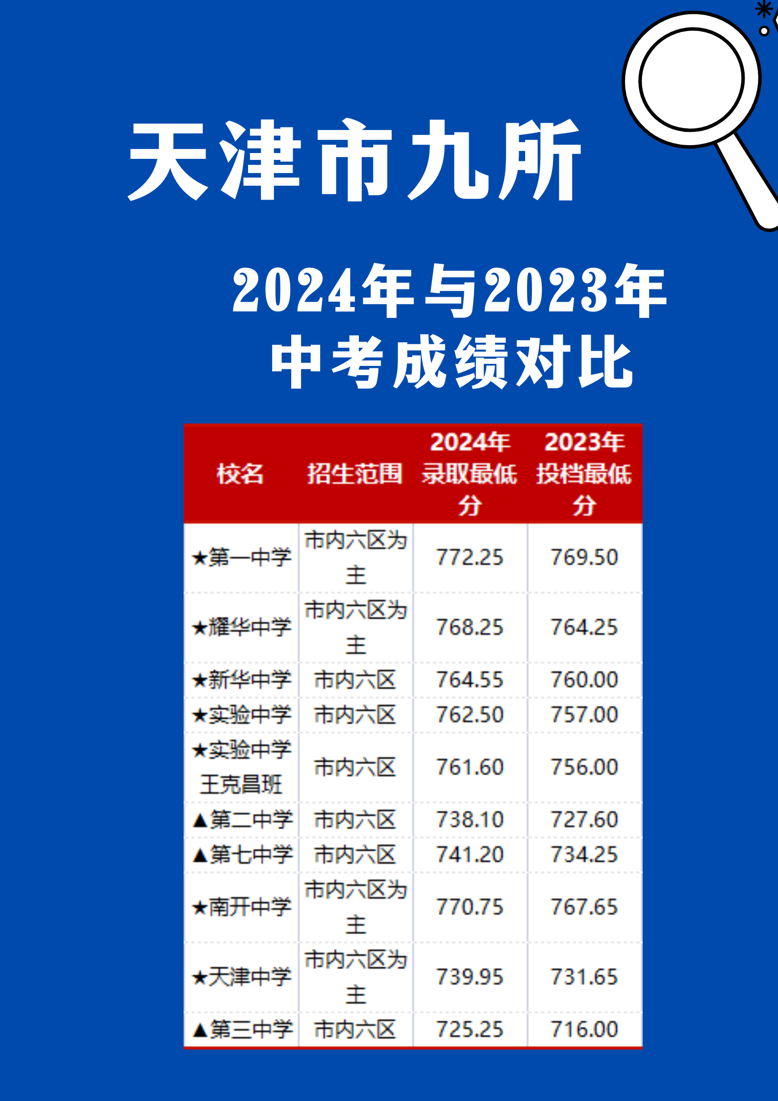 25届中考生注意，天津市九所2024年中考成绩与2023年对比(图2)