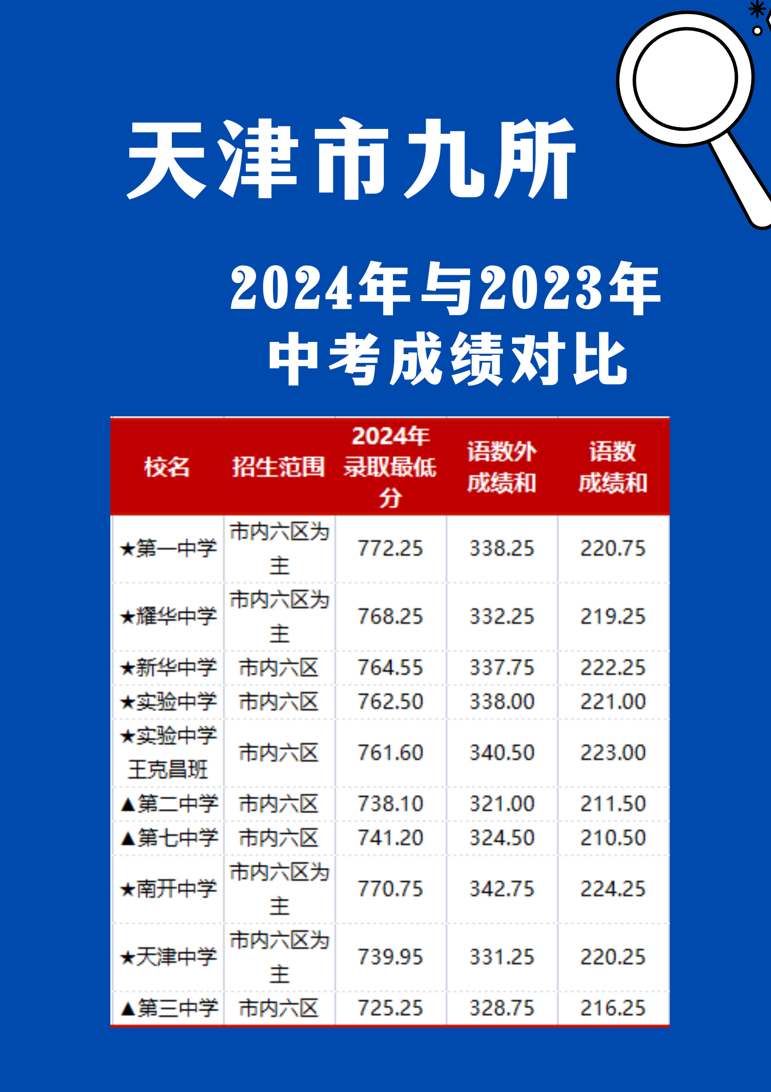 25届中考生注意，天津市九所2024年中考成绩与2023年对比(图3)