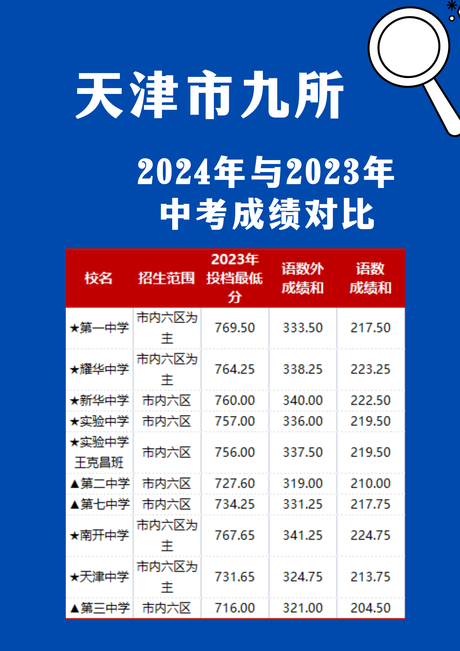 25届中考生注意，天津市九所2024年中考成绩与2023年对比(图4)